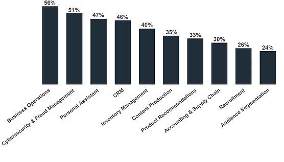 Ways Businesses Are Using AI