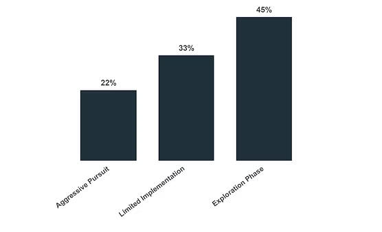 % of Companies by AI Adoption Stage