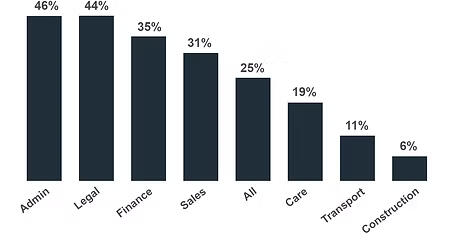 Share of Work That Can Be Automated by AI