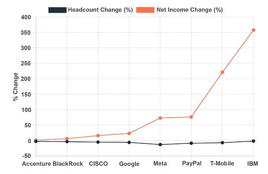YoY Change in Headcount vs Net Income (2023)